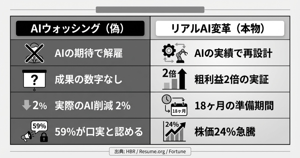 AIウォッシングとリアルAI変革の比較