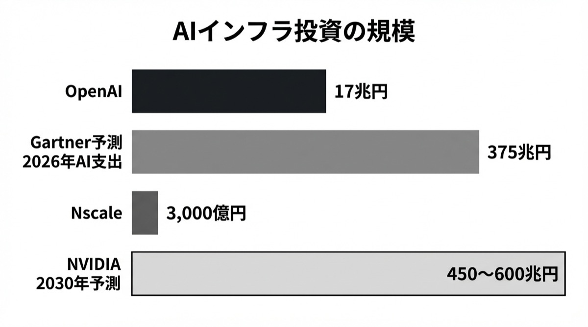 AIインフラ投資の規模比較チャート