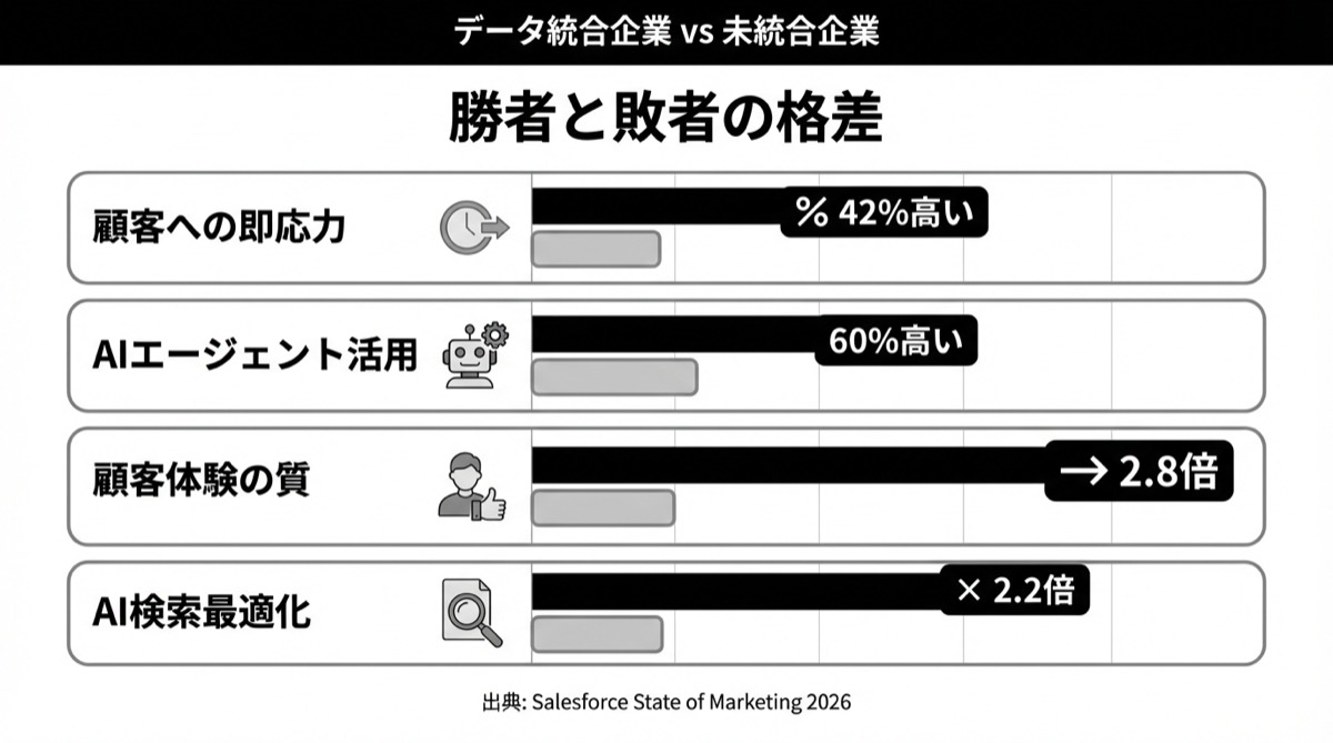 データ統合企業 vs 未統合企業の格差を示すチャート