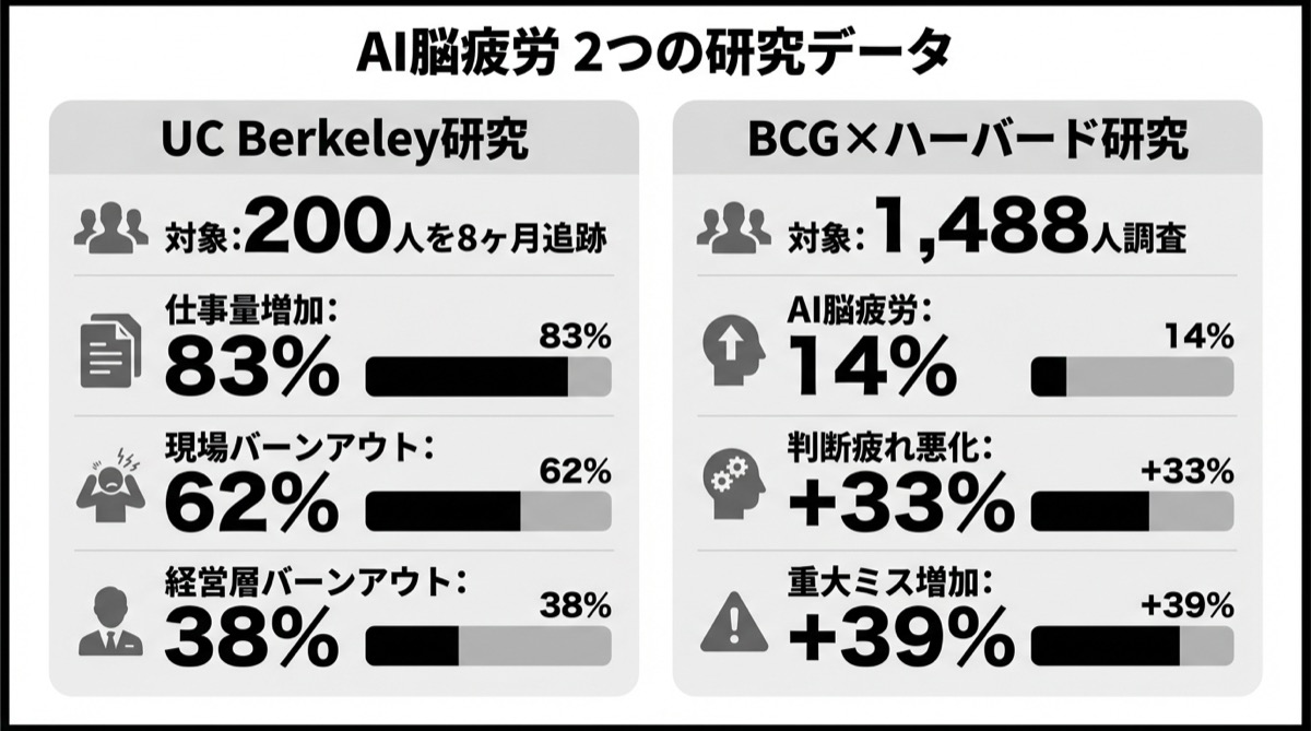 AI脳疲労 2つの研究データ比較