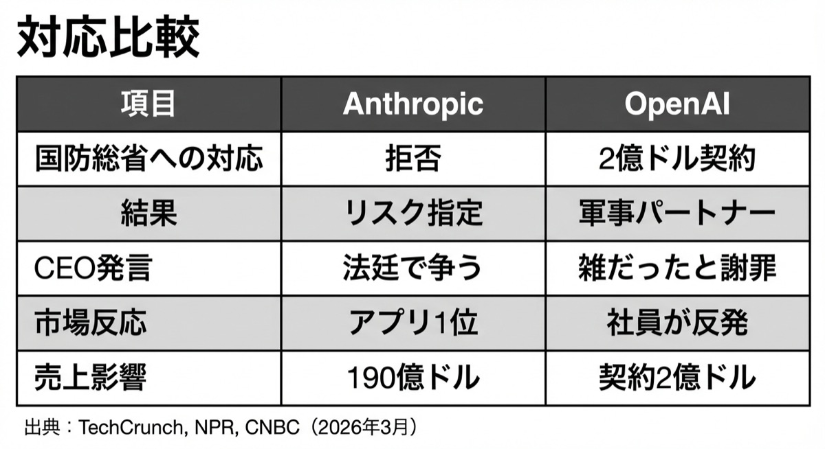 Anthropic vs OpenAI 対応比較表