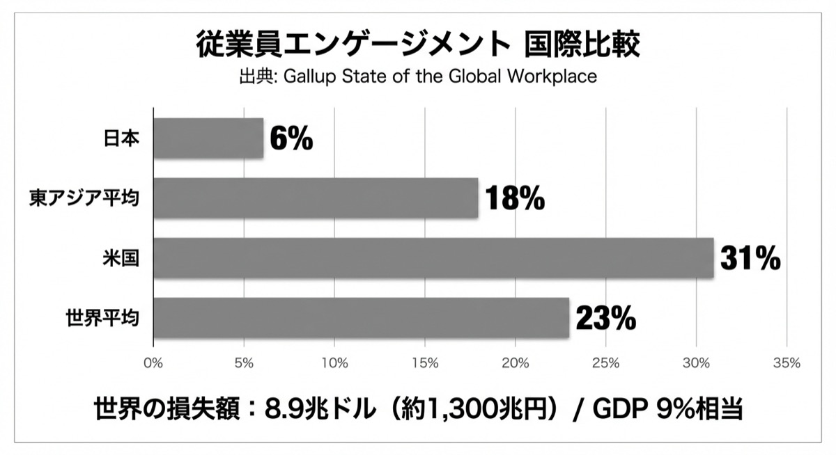 従業員エンゲージメント国際比較：日本6%、東アジア平均18%、世界平均23%、米国31%