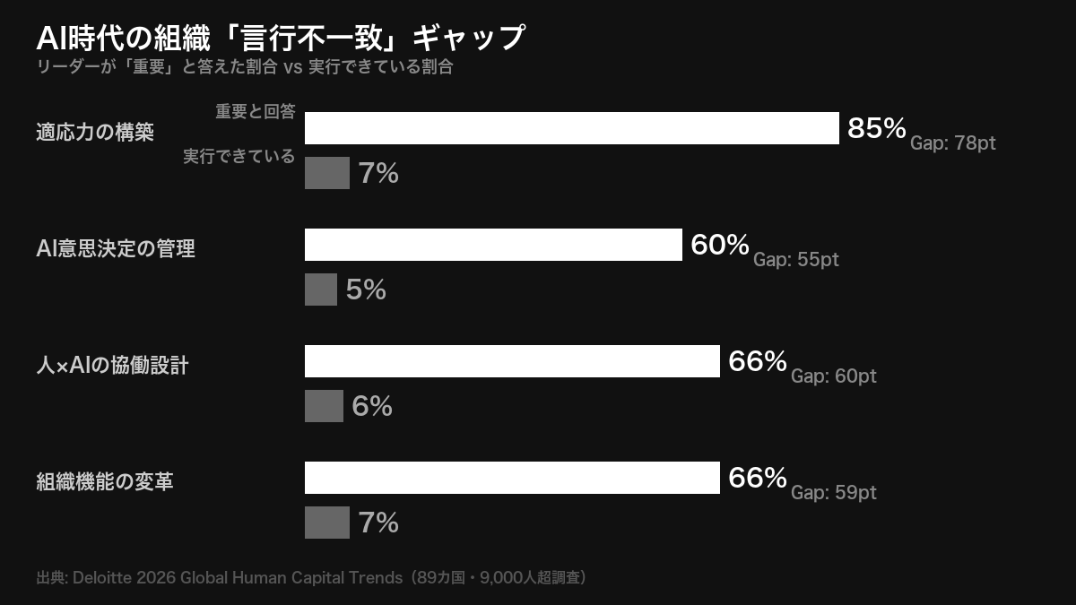 AI時代の組織「言行不一致」ギャップ──リーダーが「重要」と答えた割合 vs 実行できている割合