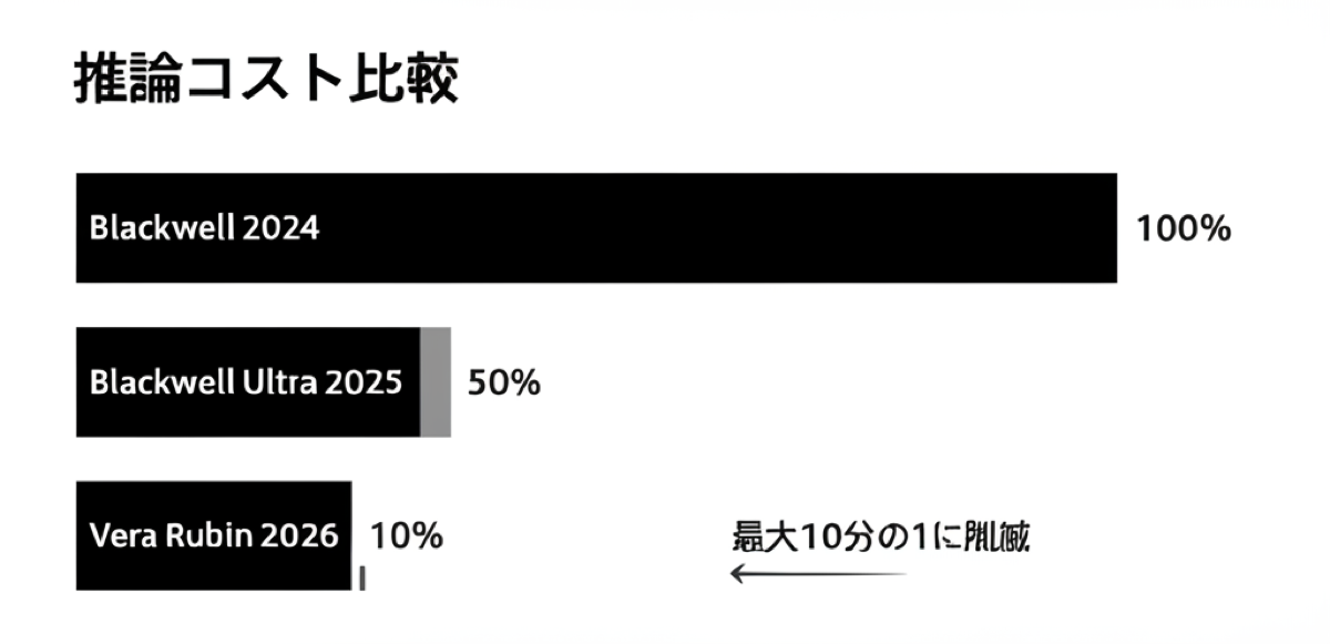 推論コスト比較チャート: Blackwell 2024 (100%) vs Blackwell Ultra 2025 (50%) vs Vera Rubin 2026 (10%)