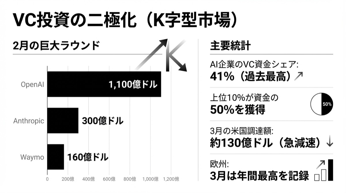 VC投資の二極化（K字型市場）データ比較