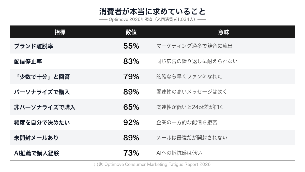 マーケティング疲れの主要データ比較。ブランド離脱55%、配信停止83%、的確なら購入89%