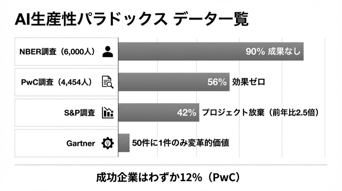 AI生産性パラドックス データ一覧