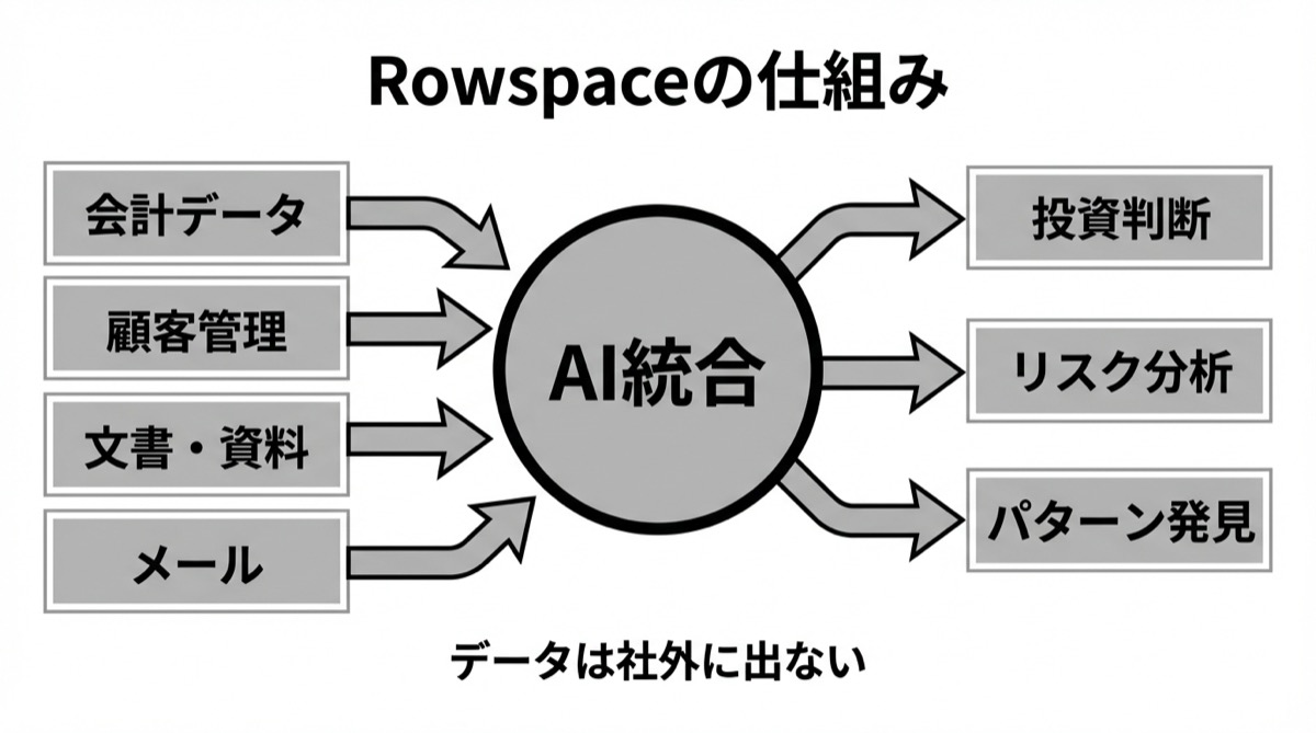 Rowspaceの仕組み:散在データをAIで統合し投資判断に活用するフロー図