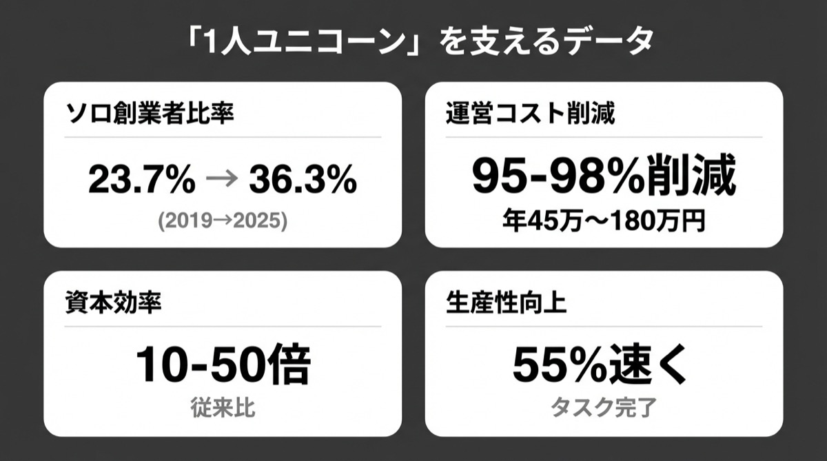 1人ユニコーンを支えるデータ