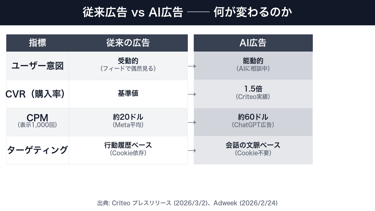 従来広告 vs AI広告の比較図解。CVR1.5倍、CPM3倍、ターゲティングがCookieから会話文脈へ