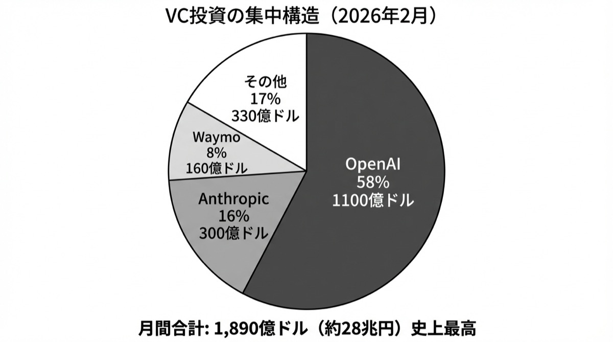 VC投資の集中構造（2026年2月）