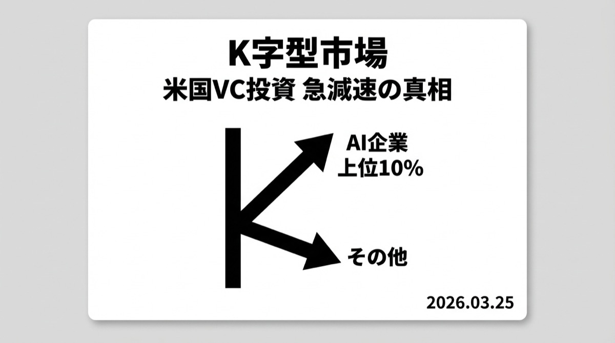 【米国最新】AI資金がVC市場を「食い尽くしている」──K字型市場で生き残るための3つの視点